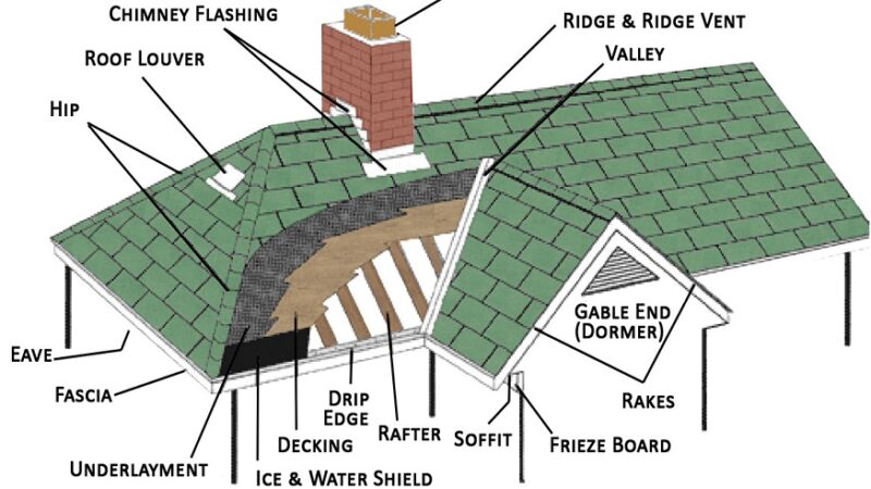 IMPORTANT ROOFING TERMS YOU SHOULD KNOW