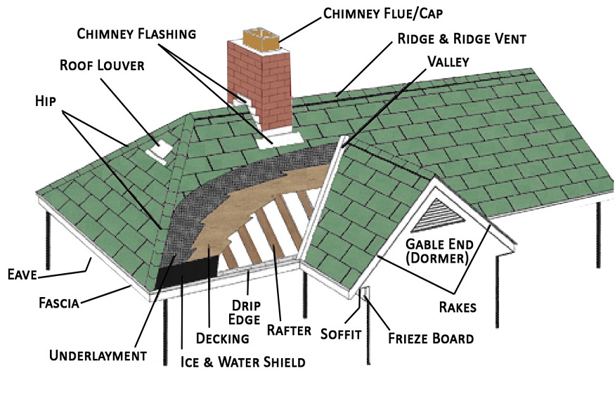 IMPORTANT ROOFING TERMS YOU SHOULD KNOW